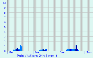 Graphique des précipitations prvues pour Ville-sur-Cousances