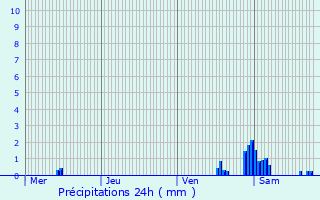 Graphique des précipitations prvues pour Boissy-aux-Cailles
