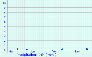 Graphique des précipitations prvues pour Villeneuve-le-Comte