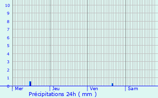 Graphique des précipitations prvues pour Geimer