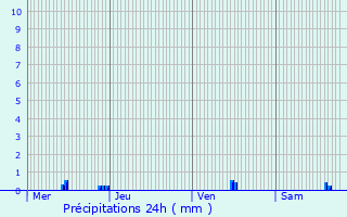Graphique des précipitations prvues pour Bailly-Romainvilliers