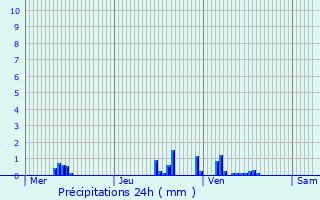 Graphique des précipitations prvues pour La Ville-aux-Dames