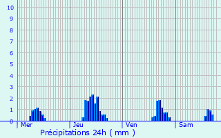 Graphique des précipitations prvues pour Saint-Jean-Montclar