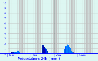 Graphique des précipitations prvues pour Ticheville