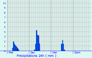 Graphique des précipitations prvues pour Saint-Antonin-du-Var