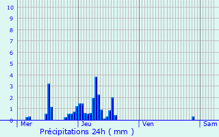 Graphique des précipitations prvues pour Charbonnires-les-Bains