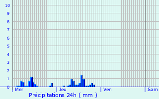 Graphique des précipitations prvues pour Sgur-le-Chteau