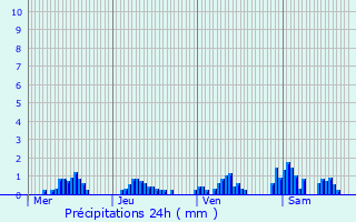 Graphique des précipitations prvues pour Rembercourt-Sommaisne