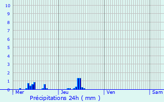 Graphique des précipitations prvues pour Brugnac