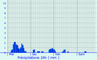 Graphique des précipitations prvues pour Mantry