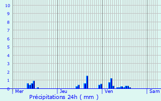 Graphique des précipitations prvues pour Saint-Cyr-sur-Loire