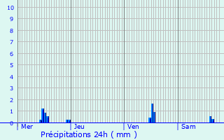 Graphique des précipitations prvues pour Montvrain