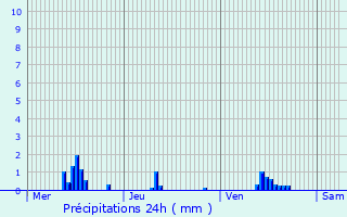 Graphique des précipitations prvues pour Momignies