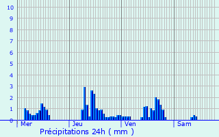 Graphique des précipitations prvues pour Les Martres-de-Veyre