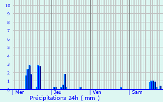 Graphique des précipitations prvues pour Habsheim