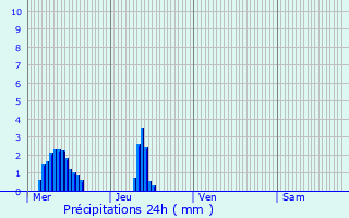 Graphique des précipitations prvues pour Montauban-de-Bretagne