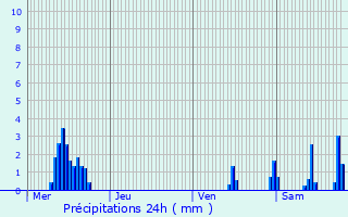 Graphique des précipitations prvues pour Belleville