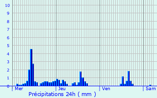 Graphique des précipitations prvues pour Saint-Pierre-Saint-Jean