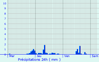 Graphique des précipitations prvues pour Beauraing