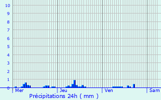 Graphique des précipitations prvues pour Metz