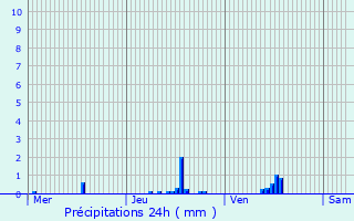 Graphique des précipitations prvues pour Ferme du Flamand