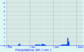 Graphique des précipitations prvues pour Schoos