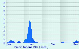 Graphique des précipitations prvues pour Herentals