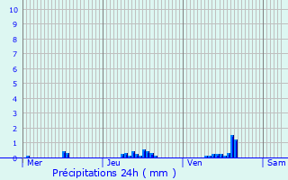 Graphique des précipitations prvues pour Moulin Schenk