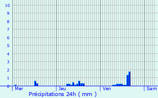 Graphique des précipitations prvues pour Bourglinster