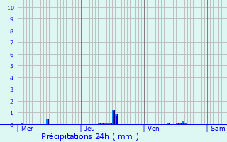 Graphique des précipitations prvues pour Durbuy