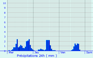 Graphique des précipitations prvues pour Varces-Allires-et-Risset