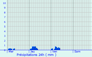 Graphique des précipitations prvues pour Sgur-le-Chteau