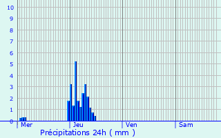 Graphique des précipitations prvues pour Tomm