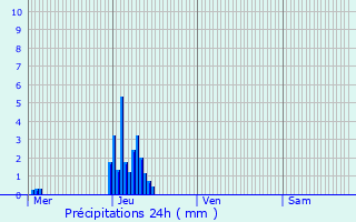 Graphique des précipitations prvues pour Bastendorf