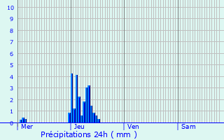 Graphique des précipitations prvues pour Putscheid