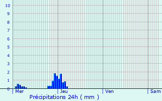 Graphique des précipitations prvues pour Ramatuelle