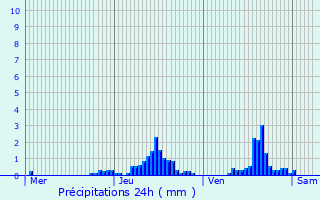 Graphique des précipitations prvues pour Engins
