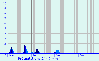 Graphique des précipitations prvues pour Parranquet