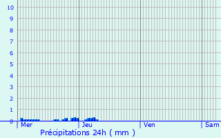 Graphique des précipitations prvues pour Garoult