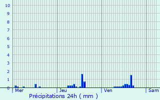 Graphique des précipitations prvues pour Scheierhaff