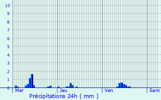 Graphique des précipitations prvues pour Differdange