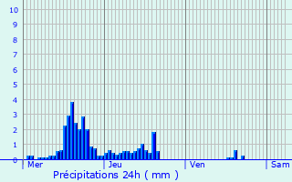 Graphique des précipitations prvues pour Lapalud