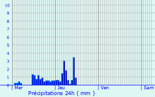 Graphique des précipitations prvues pour Charnas