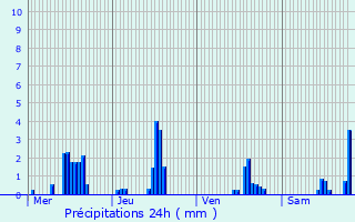 Graphique des précipitations prvues pour Vernaison