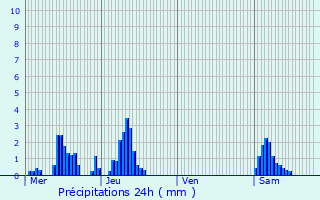 Graphique des précipitations prvues pour Herstal