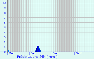 Graphique des précipitations prvues pour Gavere