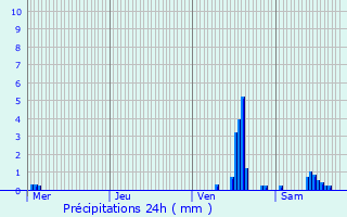 Graphique des précipitations prvues pour Sarreguemines