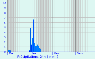 Graphique des précipitations prvues pour Boulaide