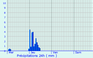 Graphique des précipitations prvues pour Merkholz