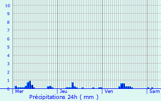 Graphique des précipitations prvues pour Holzem